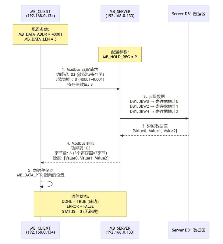 一个modbus-tcp的配置例子（mb_client\mb_server）图1为tia portal块配置 图2为通信流程图1. 客户端发起请求 - 读取从地址 40001 开始的 3 个保持寄存器（每个16位，即一个word或者一个int）2. 服务器查找数据 - 从 DB1.DBX0.0 开始的数据区读取对应值
